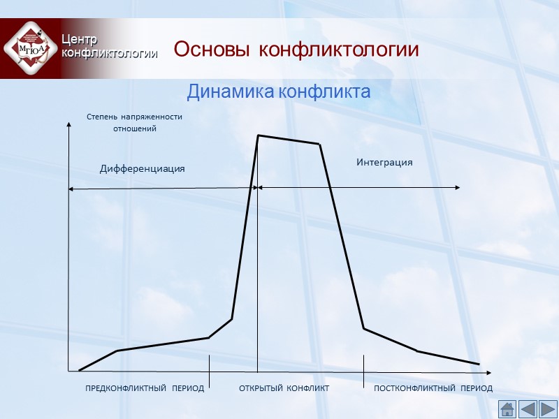 Основы конфликтологии Центр конфликтологии Динамика конфликта Дифференциация Интеграция ПРЕДКОНФЛИКТНЫЙ ПЕРИОД ПОСТКОНФЛИКТНЫЙ ПЕРИОД ОТКРЫТЫЙ Основы конфликтологии Центр конфликтологии Динамика конфликта Дифференциация Интеграция ПРЕДКОНФЛИКТНЫЙ ПЕРИОД ПОСТКОНФЛИКТНЫЙ ПЕРИОД ОТКРЫТЫЙ